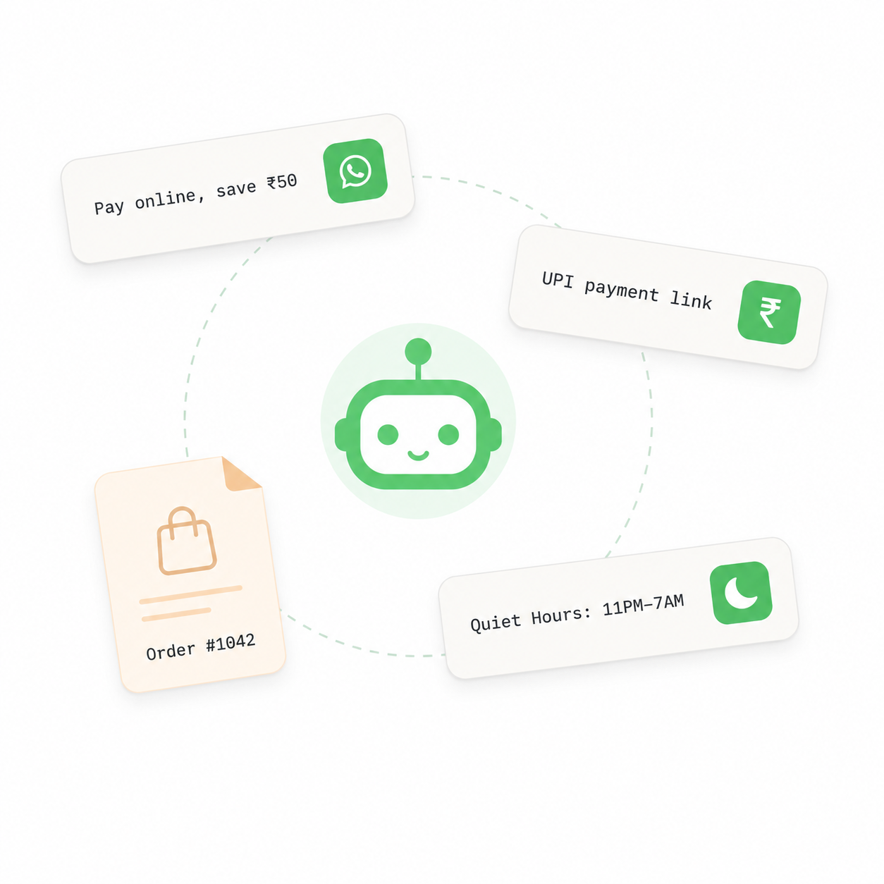WhatsApp nudge flow: pay online offer, UPI payment link, order confirmation, and quiet hours